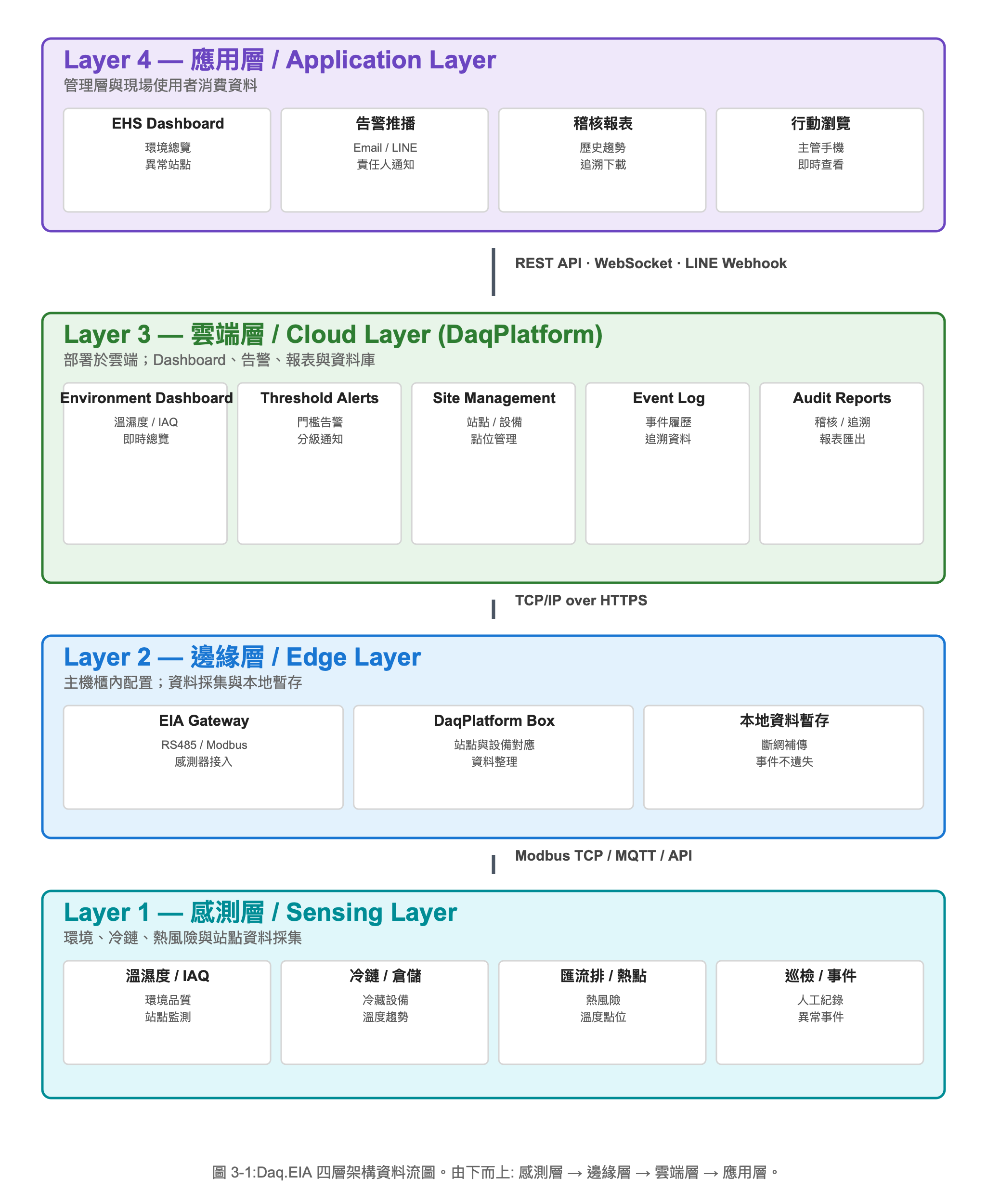 中央廚房環境監控 架構