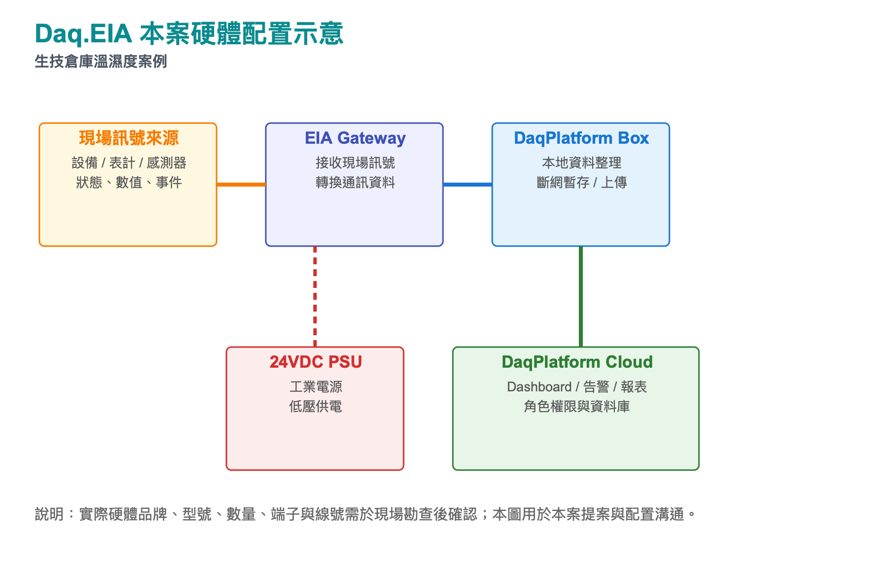 生技倉儲溫濕度監控 硬體