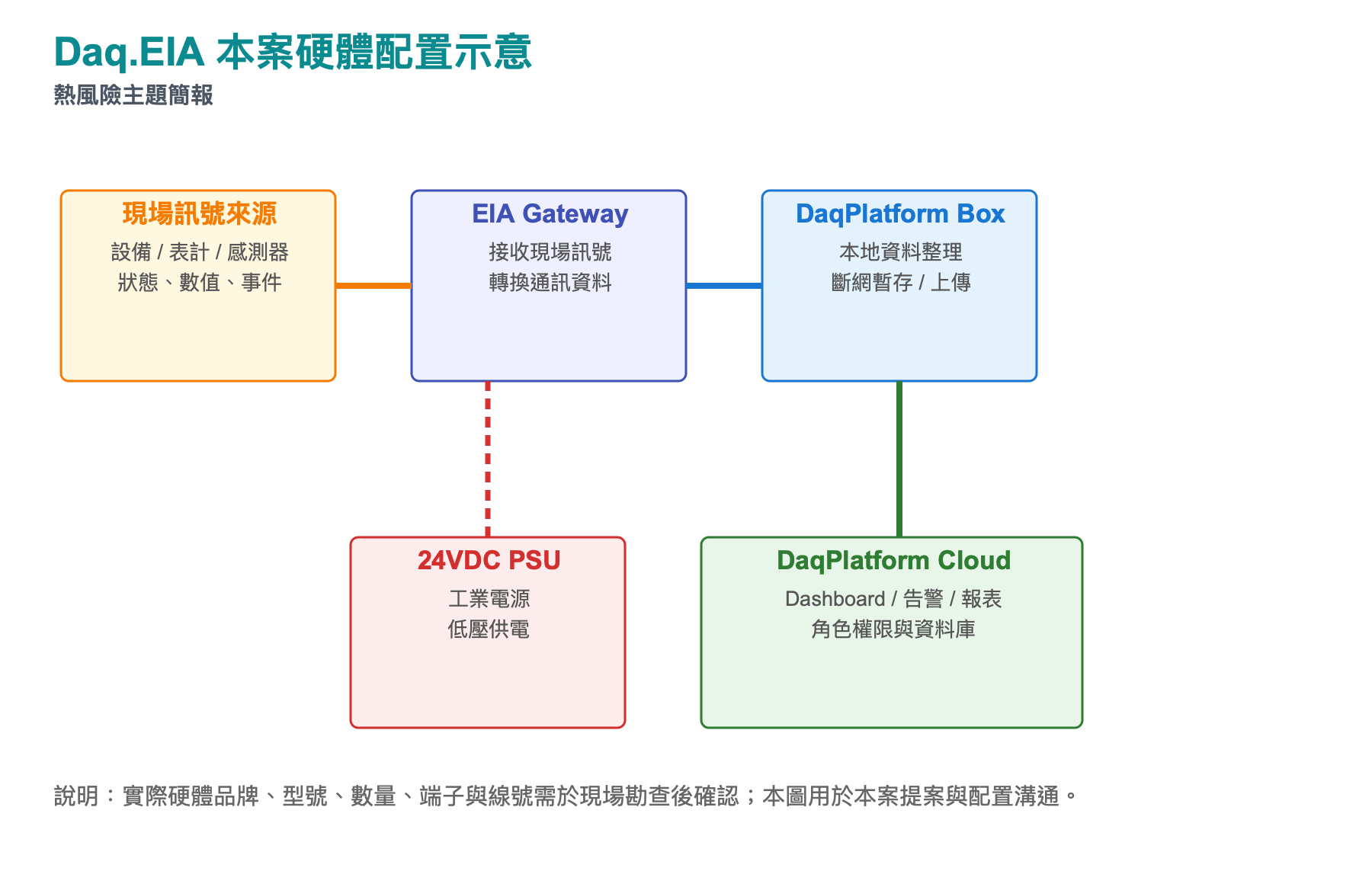 熱風險智慧系統 硬體