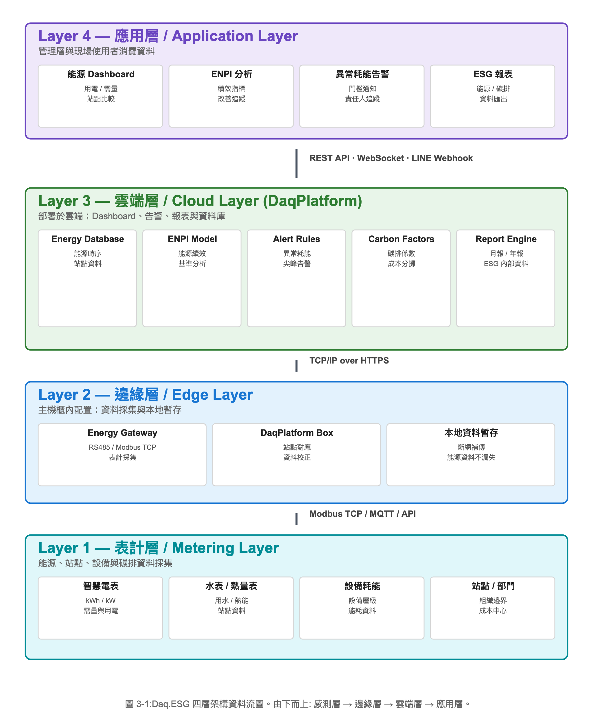能源管理監控主方案 架構