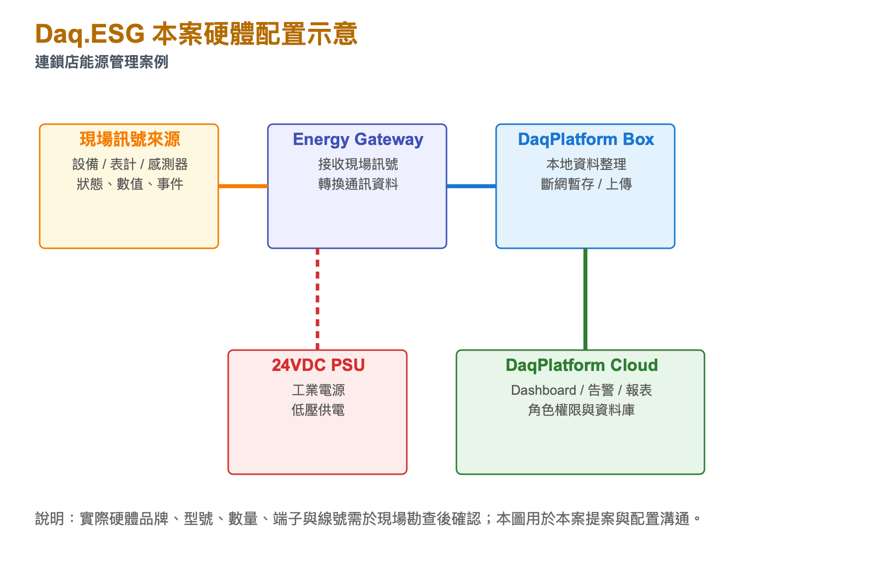 連鎖場域能源管理 硬體