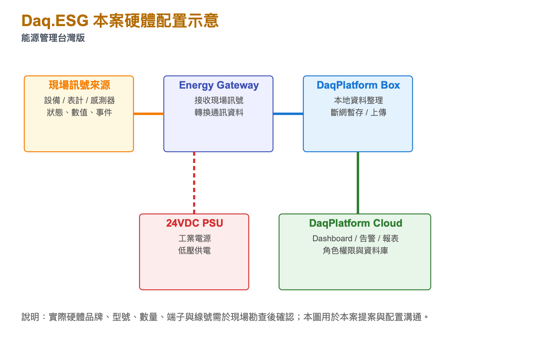 能源管理台灣版 硬體