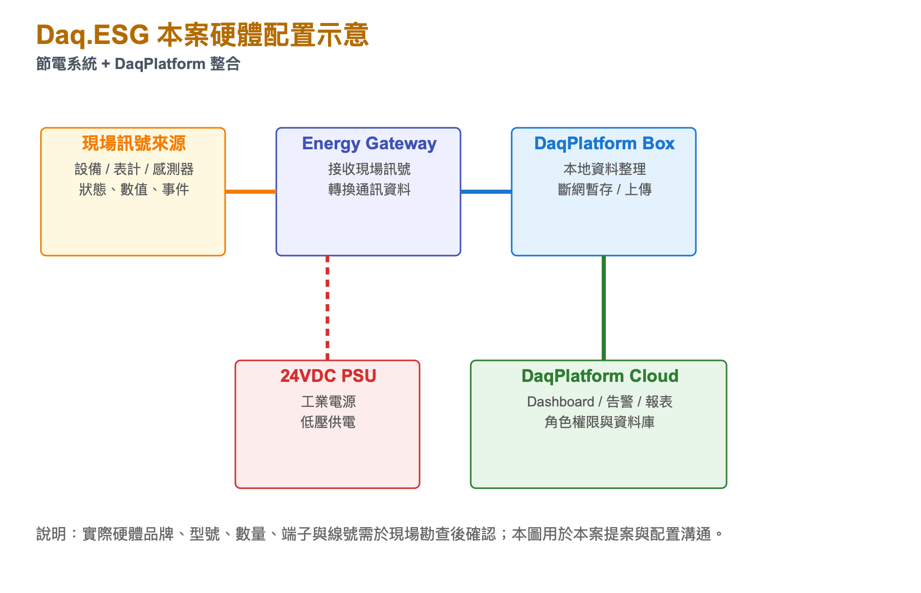 節電成效與能源監測 硬體