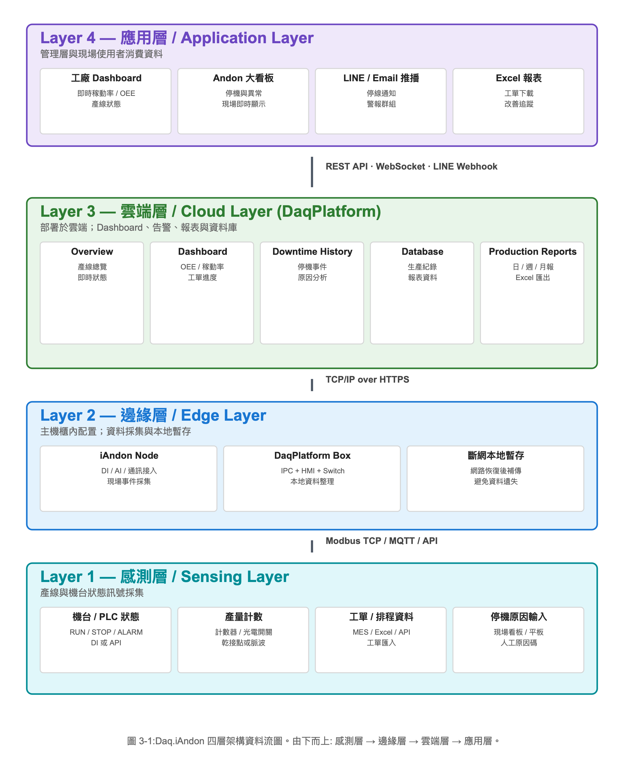 生產管理與即時 Andon 系統架構圖