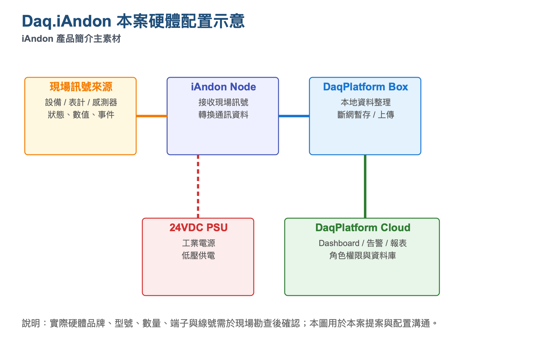 智慧生產管理主系統 硬體