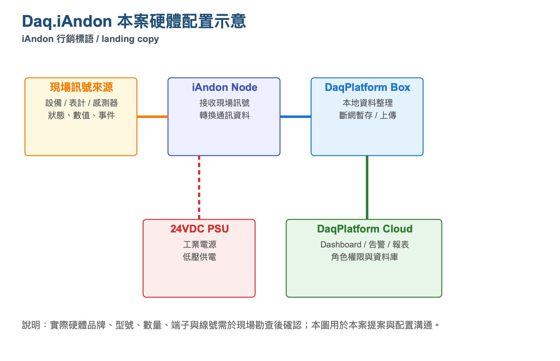 即時可視化與效率改善 硬體