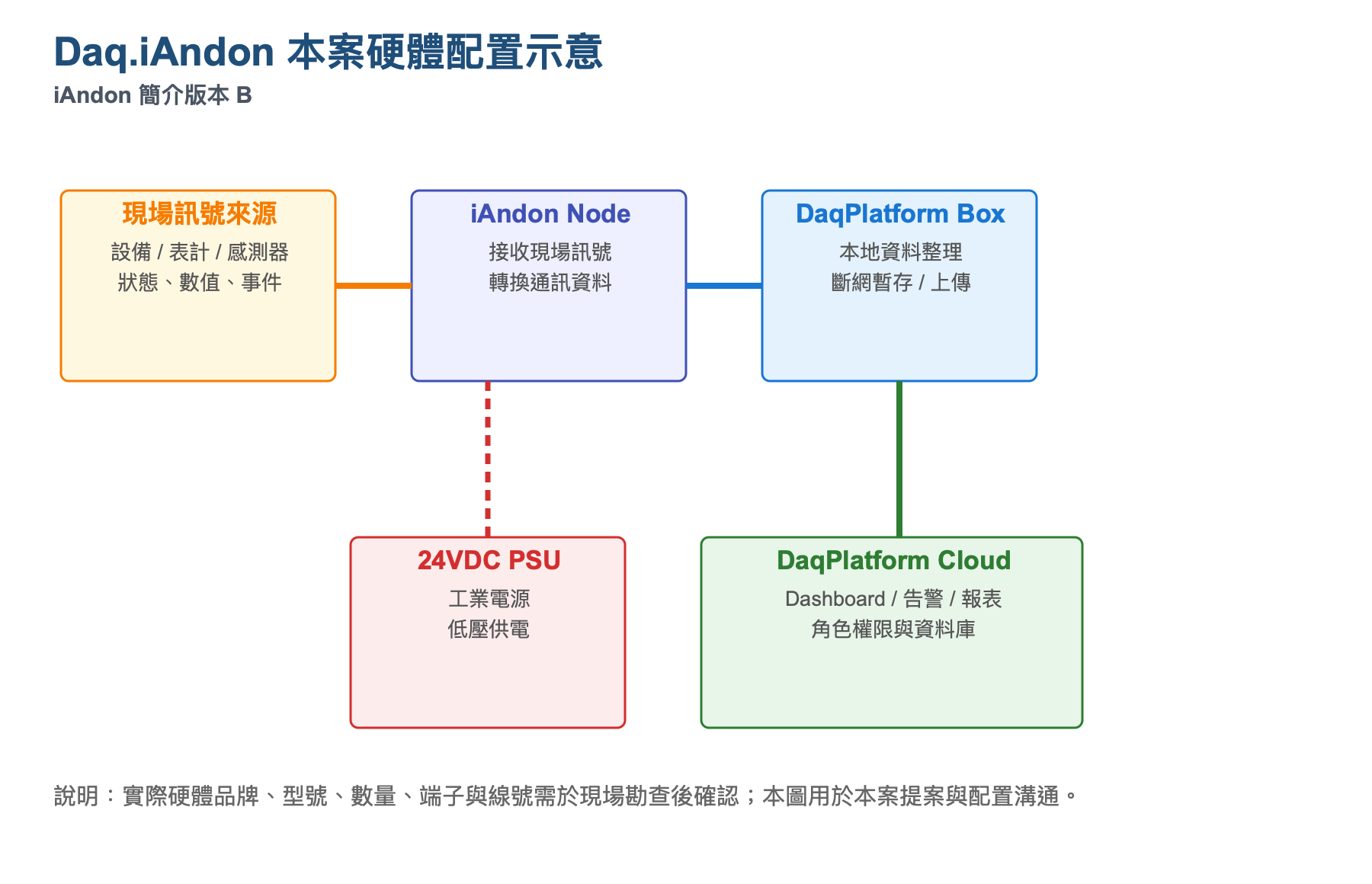 智慧生產可視化方案 B 硬體