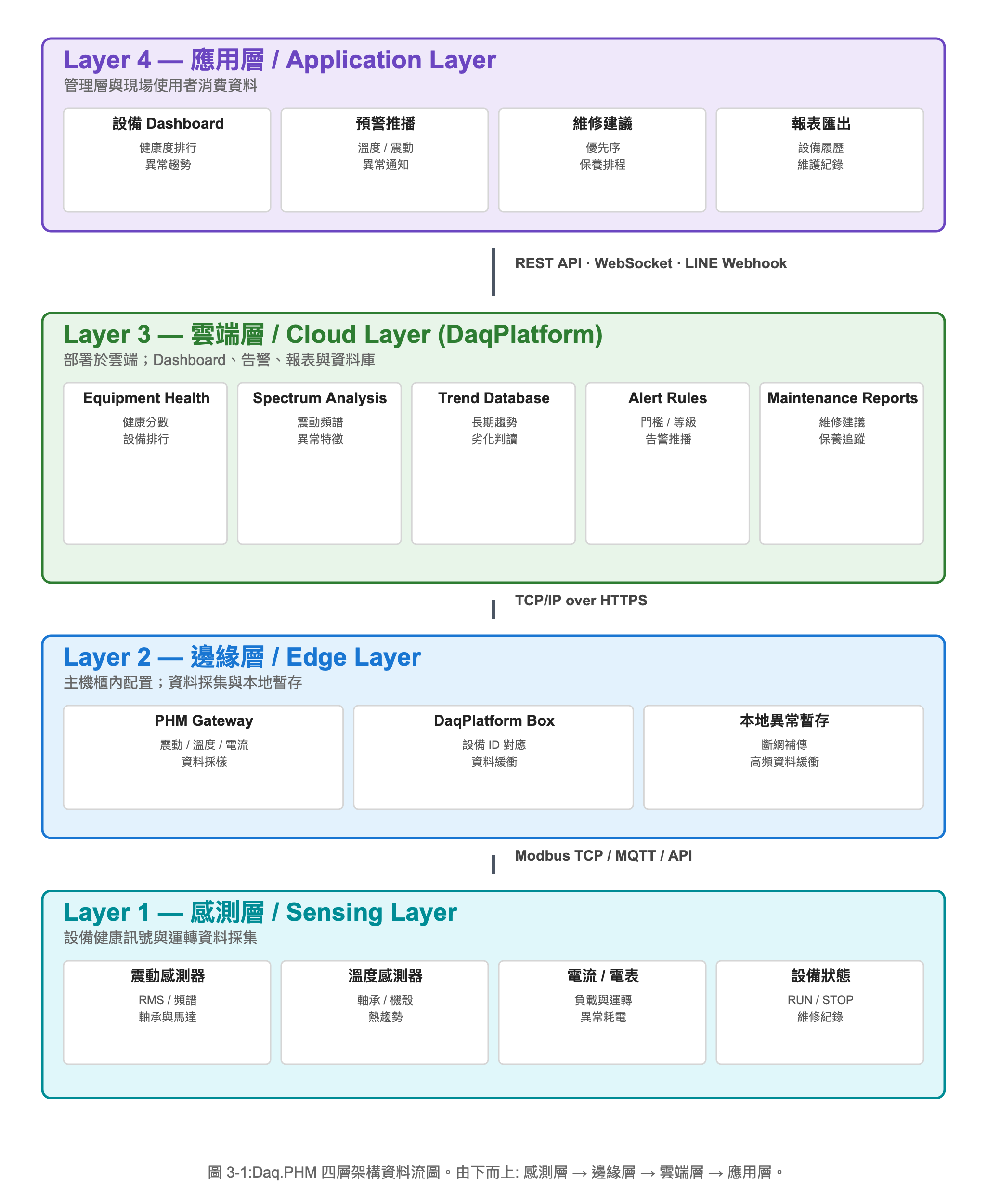 工業天車健康監控 架構