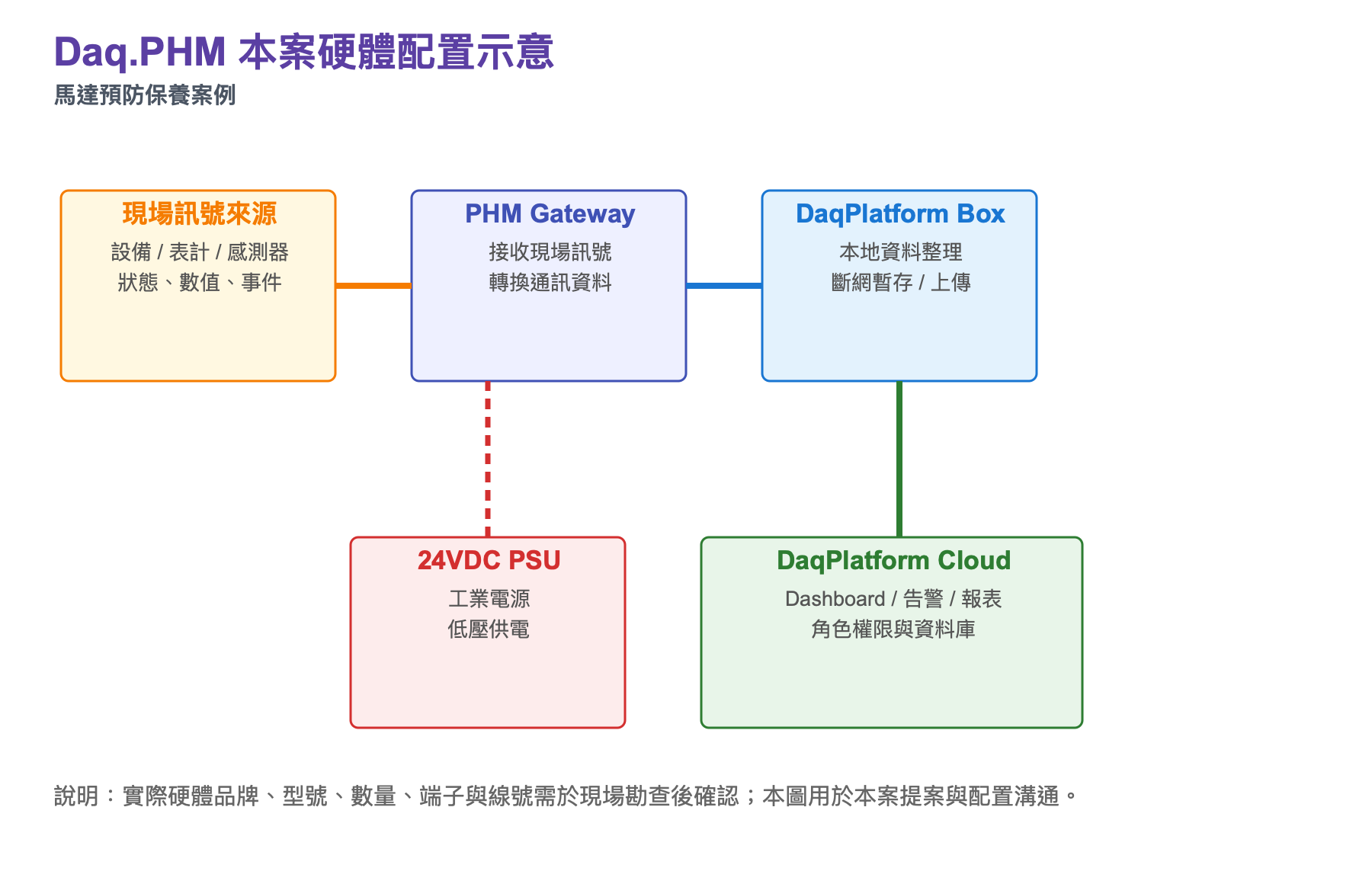 智慧馬達預防保養 硬體