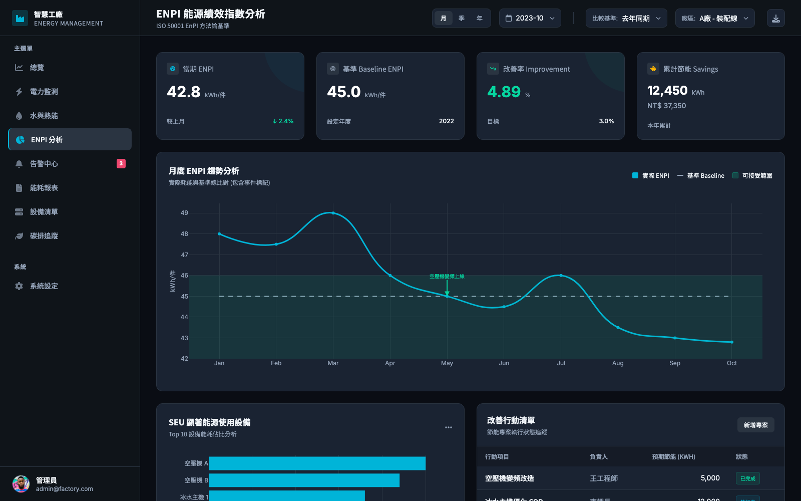 Daq.ESG ENPI 分析畫面