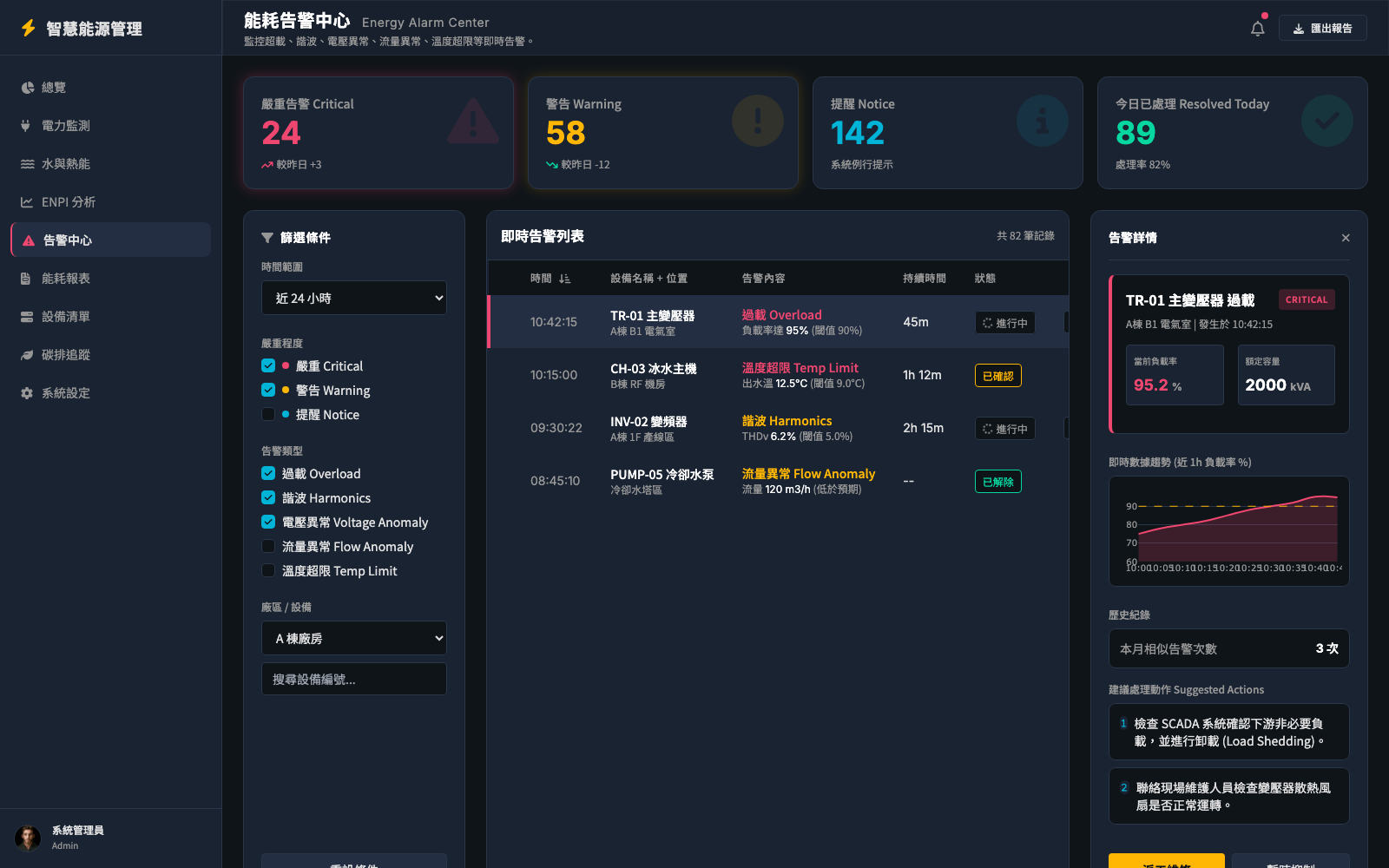 DaqPlatform 告警中心畫面