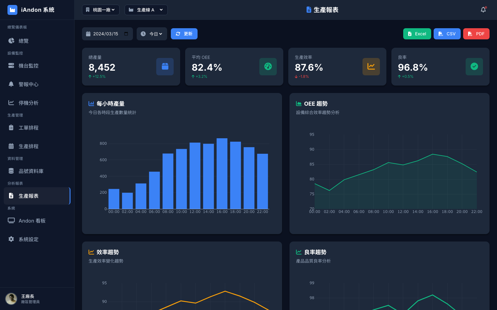 報表匯出，讓改善會議有資料
