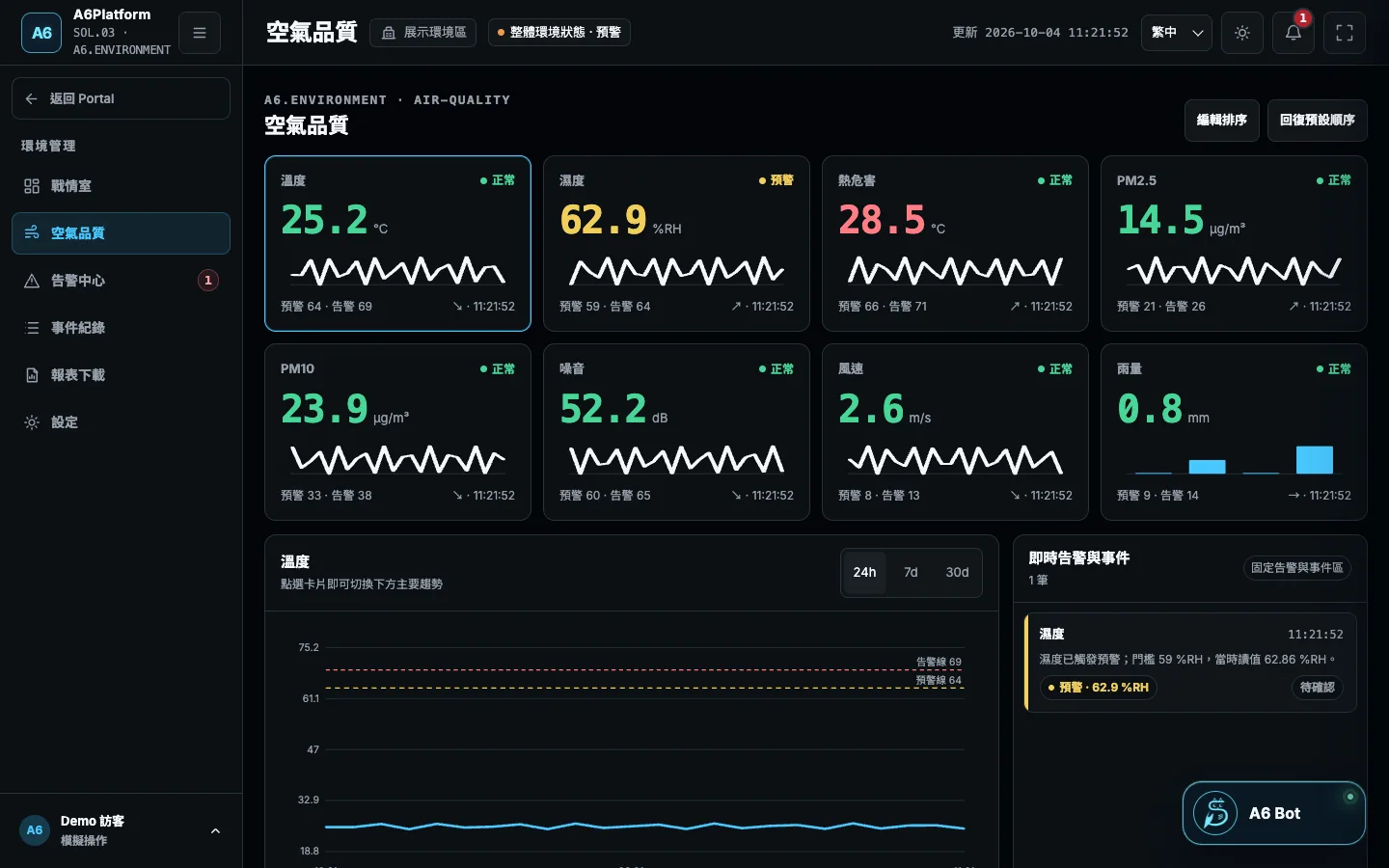 A6Platform 空氣品質畫面
