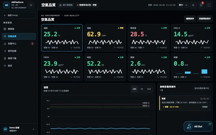 A6Platform 空氣品質畫面