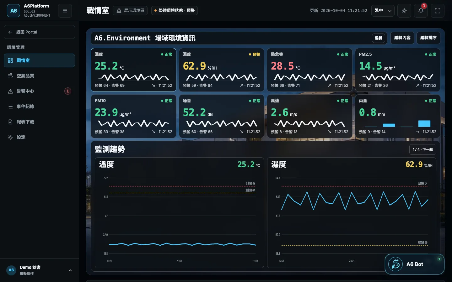 A6Platform 環境戰情室畫面