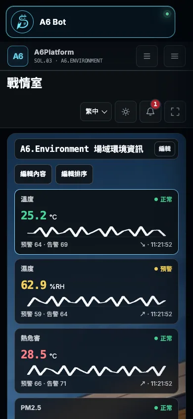 A6Platform Environment war room screen (UI shown in Traditional Chinese)
