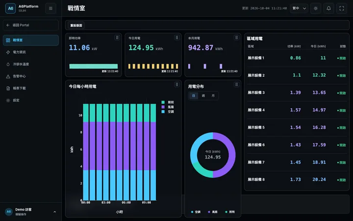A6.Energy management interface showing consumption, trends and comparisons
