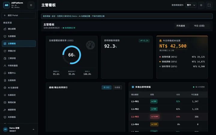 A6.iAndon production interface showing machine status, output and downtime records