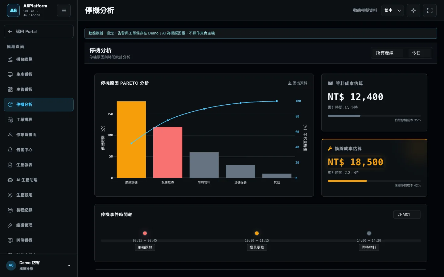 A6Platform Downtime analysis screen (UI shown in Traditional Chinese)