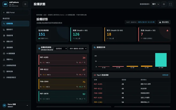 A6.Condition equipment interface showing equipment condition and monitoring trends