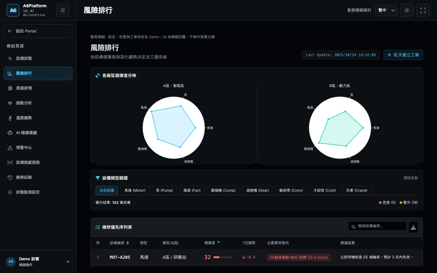 A6Platform 風險排行畫面