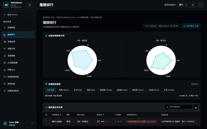 A6Platform 風險排行畫面